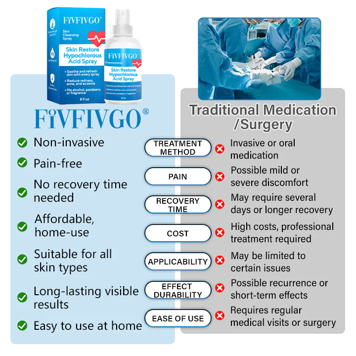 Fivfivgo® Skin Restore Hypochlorous Acid Spray