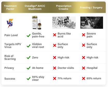 Oveallgo® AHCC Mushroom HPV Genital Warts Eraser Spray PRO